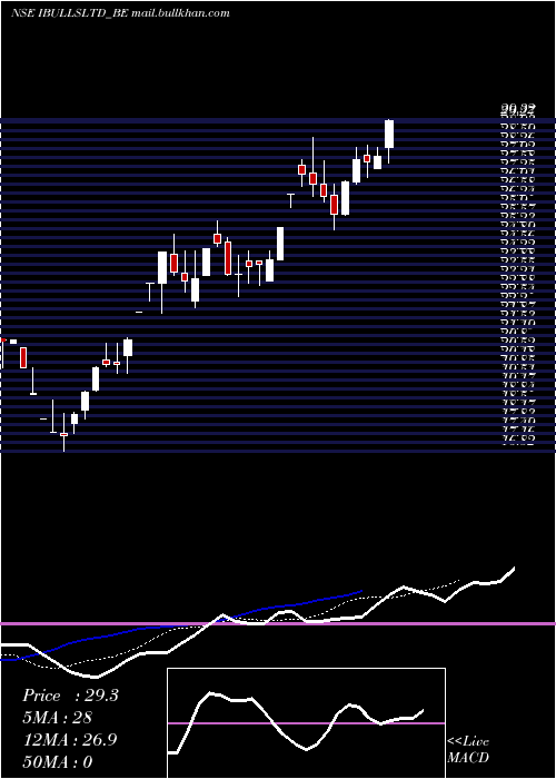  Daily chart Indiabulls