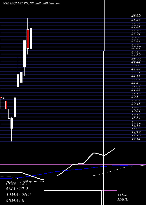  weekly chart Indiabulls