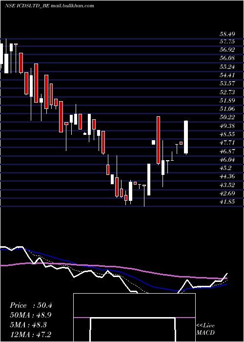  Daily chart Icdsltd