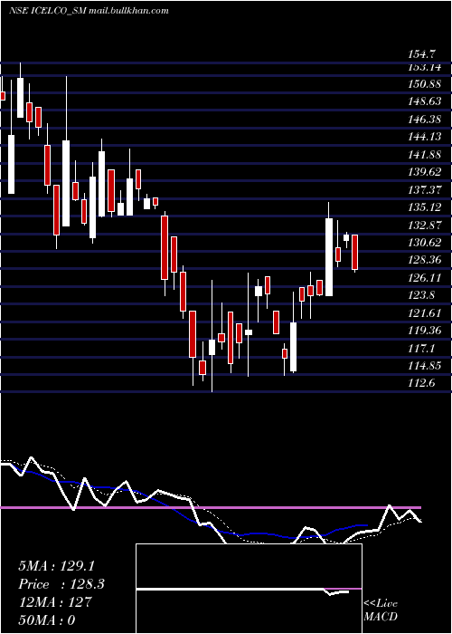  Daily chart IcElectricals