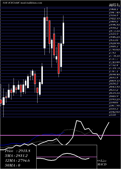  Daily chart IciciPrudential