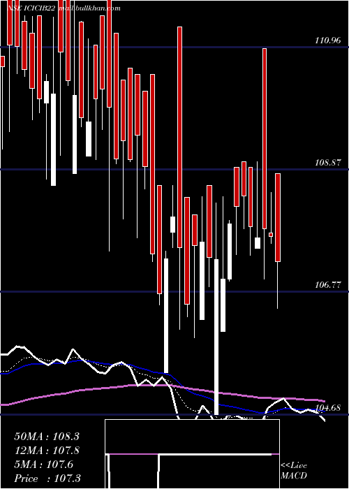  Daily chart IcicipramcBharatiwin