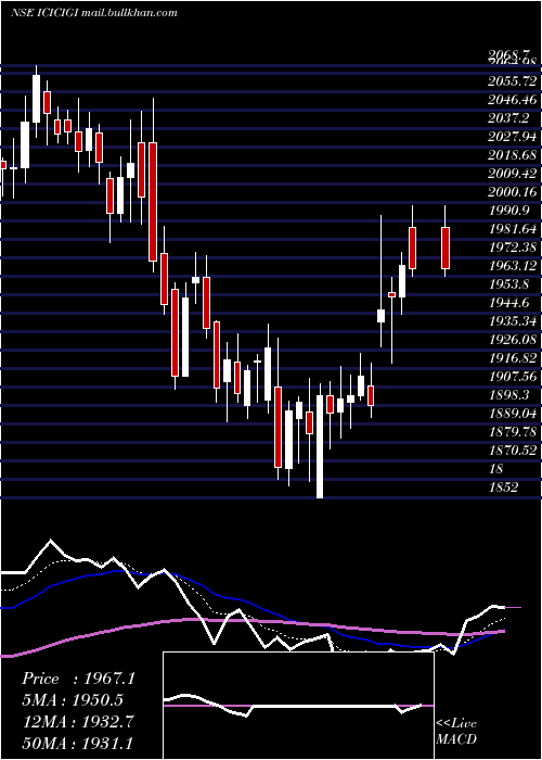  Daily chart IciciLombard
