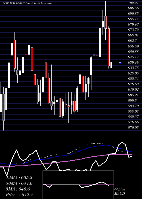  weekly chart IciciPru