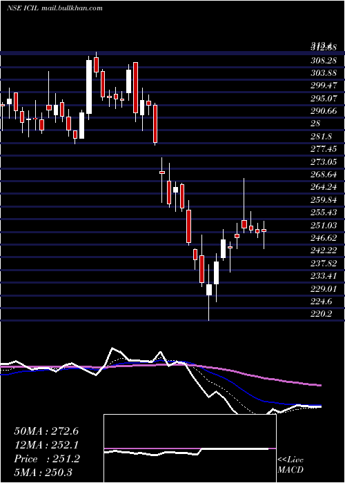  Daily chart IndoCount