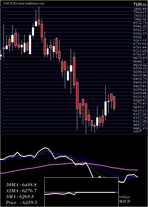  Daily chart Icra