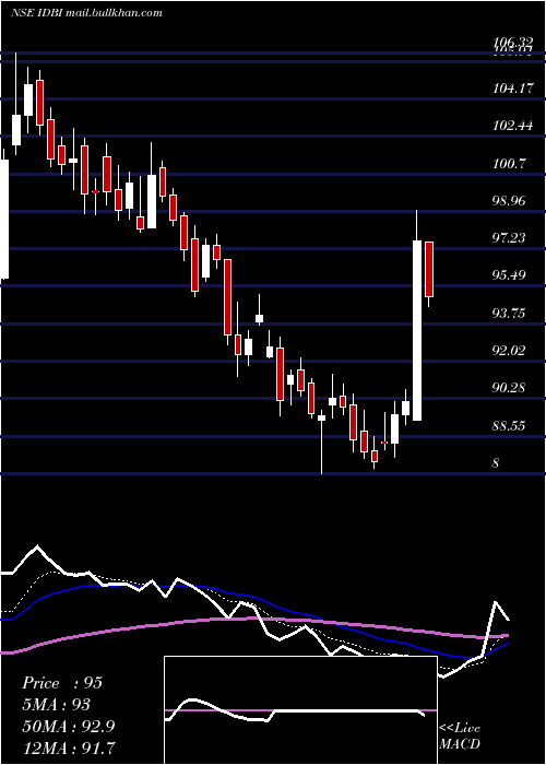  Daily chart IdbiBank