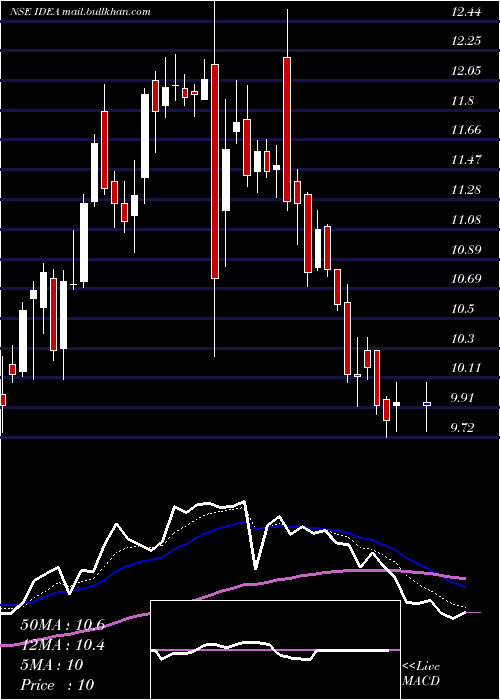  Daily chart IdeaCellular