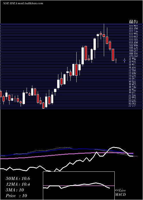  weekly chart IdeaCellular