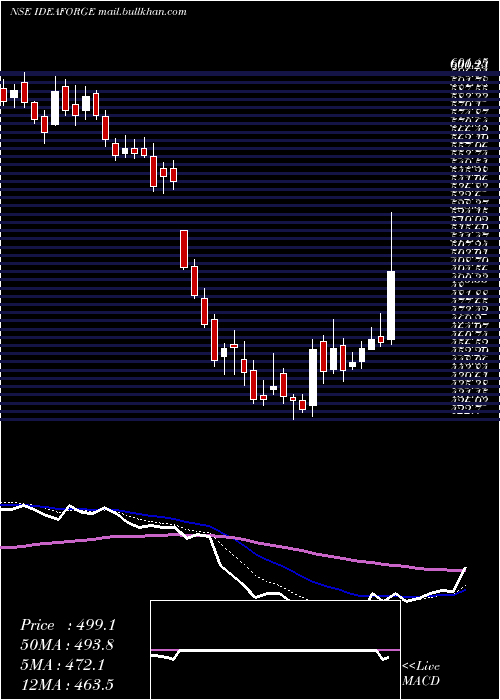  Daily chart IdeaforgeTechno