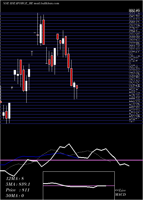  Daily chart IdeaforgeTechno
