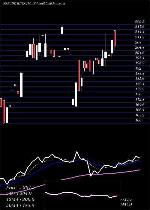  Daily chart IdealTechnoplast