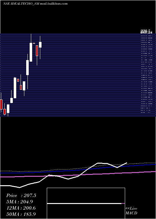  monthly chart IdealTechnoplast