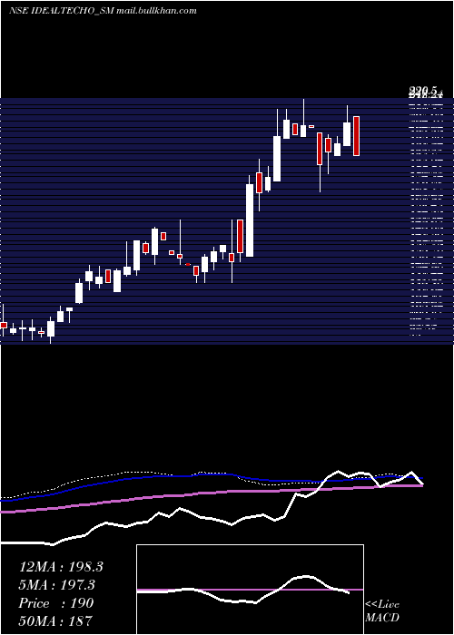  weekly chart IdealTechnoplast