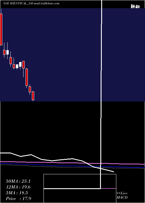  monthly chart IdenticalBrains