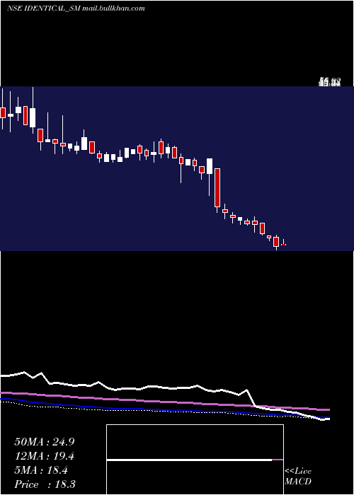  weekly chart IdenticalBrains