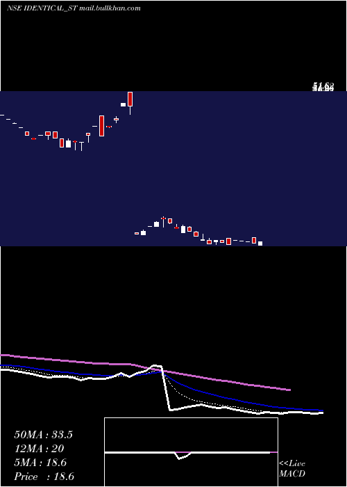  Daily chart IdenticalBrains