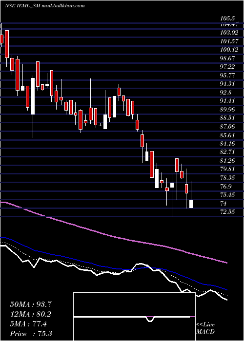  Daily chart IndianEmulsifiers