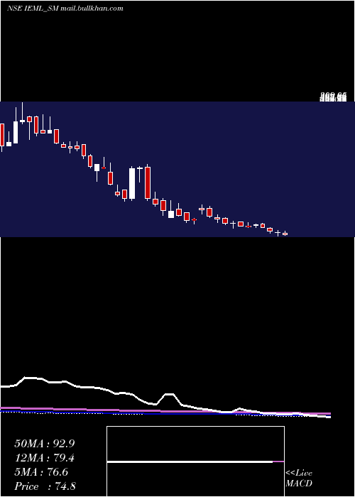 weekly chart IndianEmulsifiers