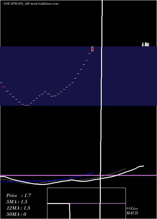  Daily chart FrantemamcIf3gpd