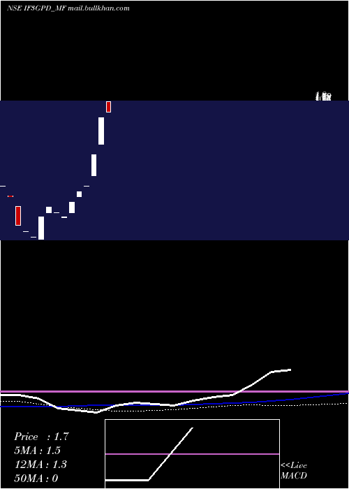  monthly chart FrantemamcIf3gpd