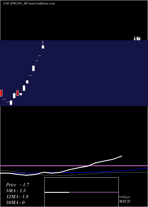  weekly chart FrantemamcIf3gpd