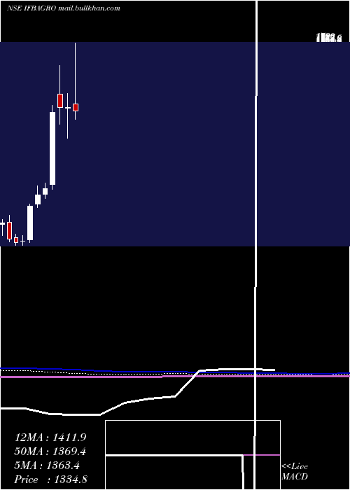  monthly chart IfbAgro