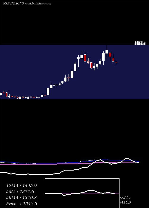  weekly chart IfbAgro