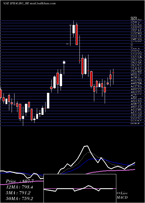  Daily chart IfbAgro