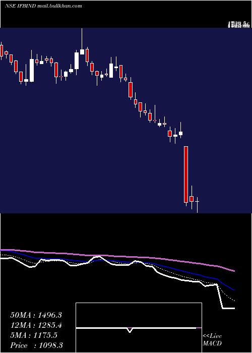  Daily chart IfbIndustries