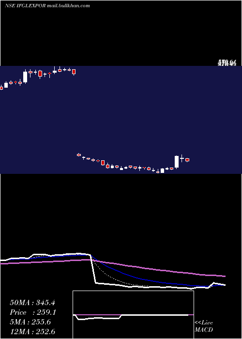  Daily chart IfglRefractories
