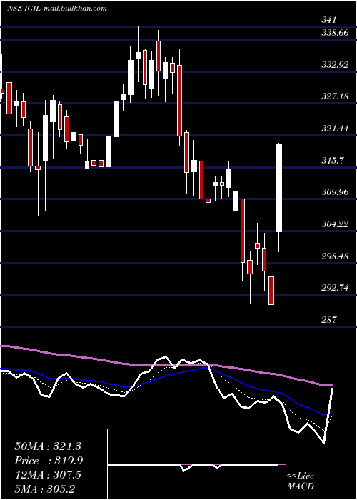  Daily chart InternatioGemm