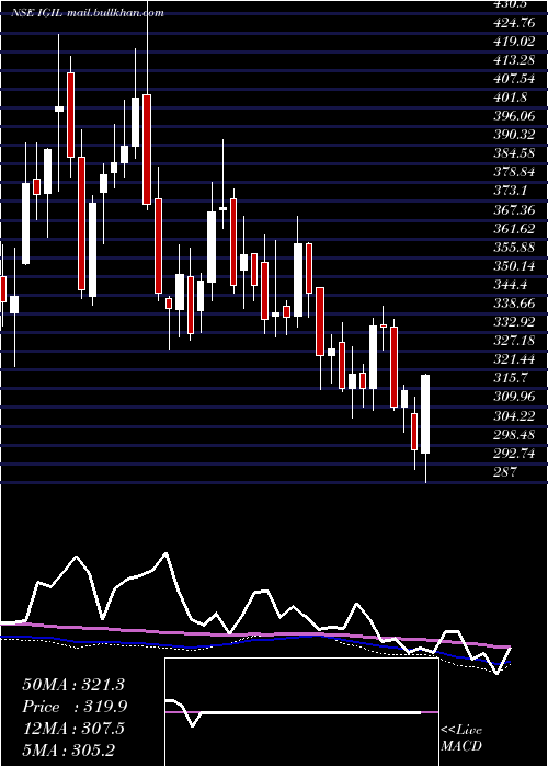  weekly chart InternatioGemm