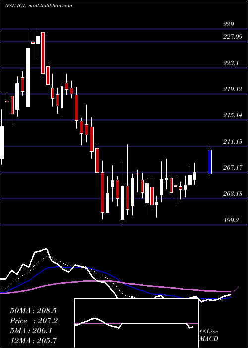  Daily chart IndraprasthaGas