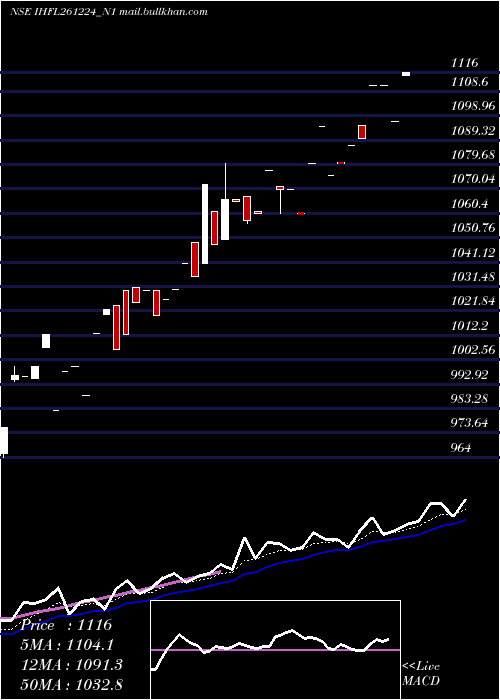  Daily chart SecRe