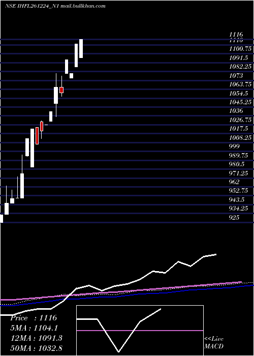  monthly chart SecRe