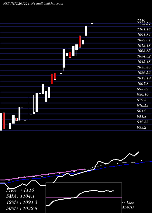  weekly chart SecRe