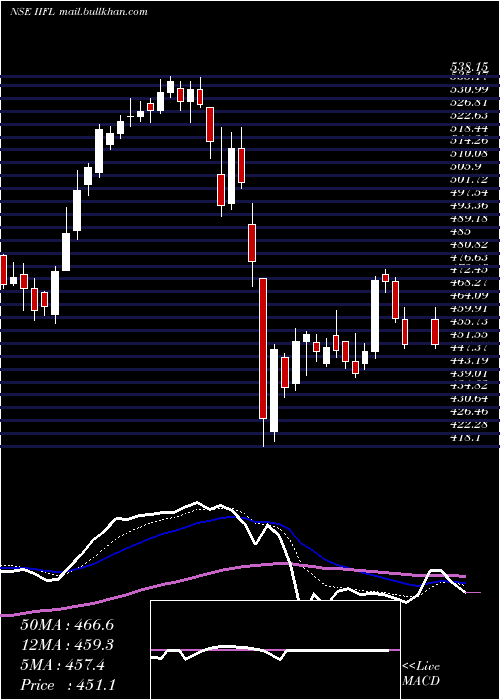  Daily chart IiflHoldings