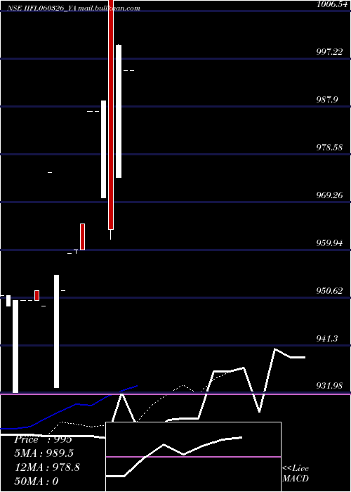  Daily chart IiflTr