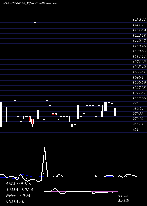  Daily chart IiflTr