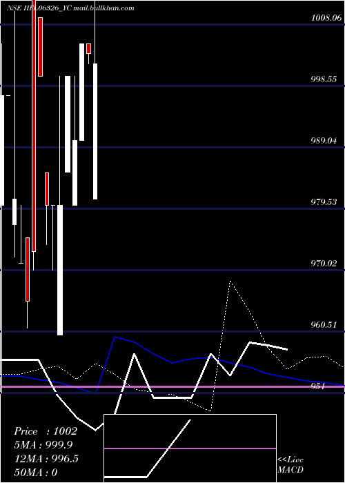  weekly chart IiflTr
