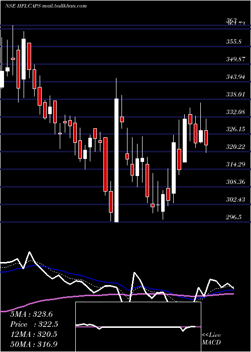  Daily chart IiflCapital