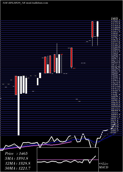  Daily chart SecRe