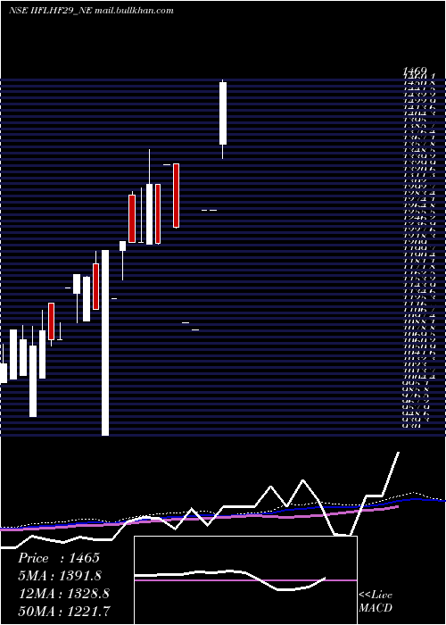  monthly chart SecRe