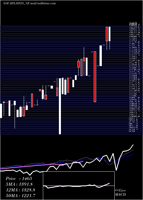 weekly chart SecRe