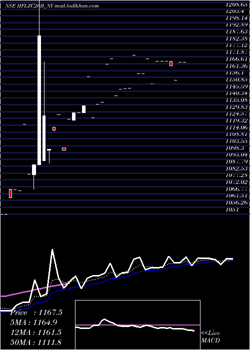  Daily chart SecRe