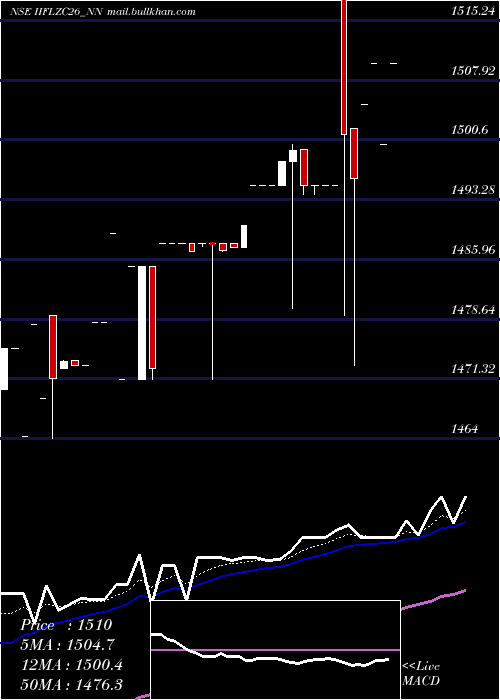  Daily chart SecRe
