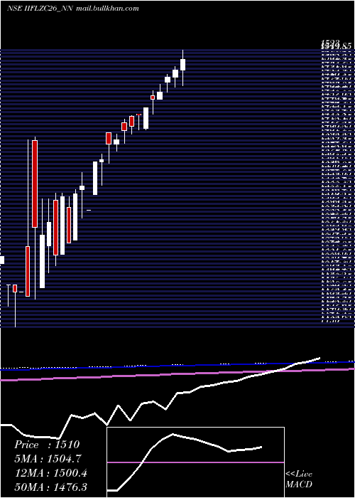  monthly chart SecRe