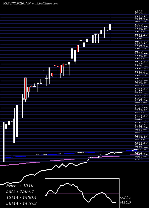  weekly chart SecRe