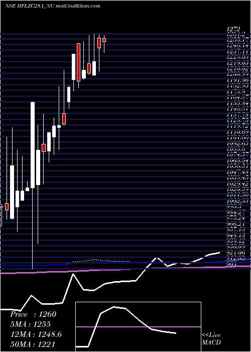  monthly chart SecRe